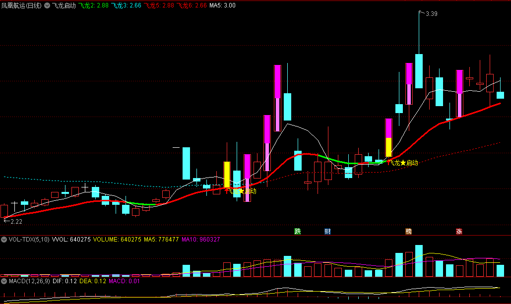 〖飞龙启动〗主图/选股指标 选股数量比较多 可叠加热点做删选使用 通达信 源码