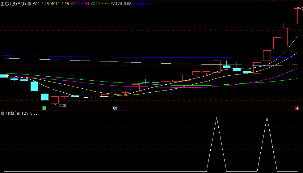 做短线很好的月线反转副图/选股指标，月线处于下降通道的第一个反转，选择低价质优个股，牛股妖股尽在其中！