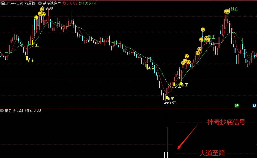 今选〖神奇抄底〗副图/选股指标 出票少 高成功挺高 无未来函数 通达信 源码