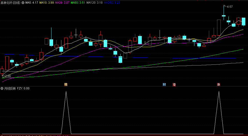 做短线很好的月线反转副图/选股指标，月线处于下降通道的第一个反转，选择低价质优个股，牛股妖股尽在其中！