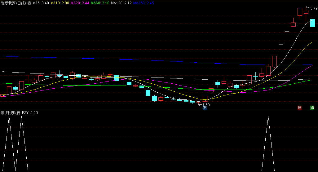 做短线很好的月线反转副图/选股指标，月线处于下降通道的第一个反转，选择低价质优个股，牛股妖股尽在其中！
