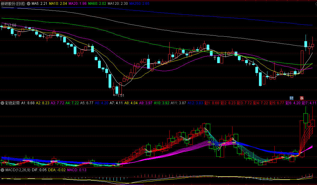 同花顺彩色彩带副图指标 红为短期买 转浅蓝为短卖 源码 效果图