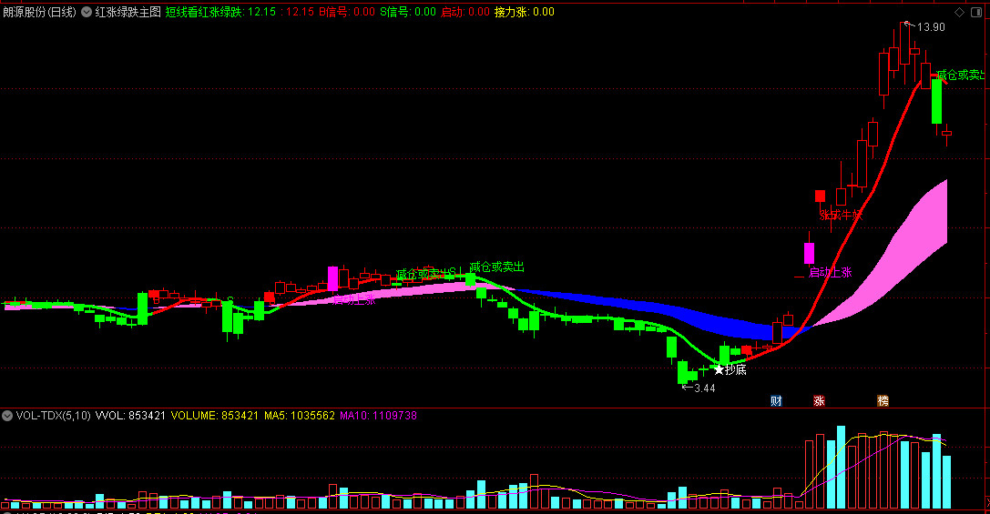 一个非常实用简单明了的【红涨绿跌】主图/选股指标，红涨绿卖，不带未来函数，源码公开的主图指标和选股指标！