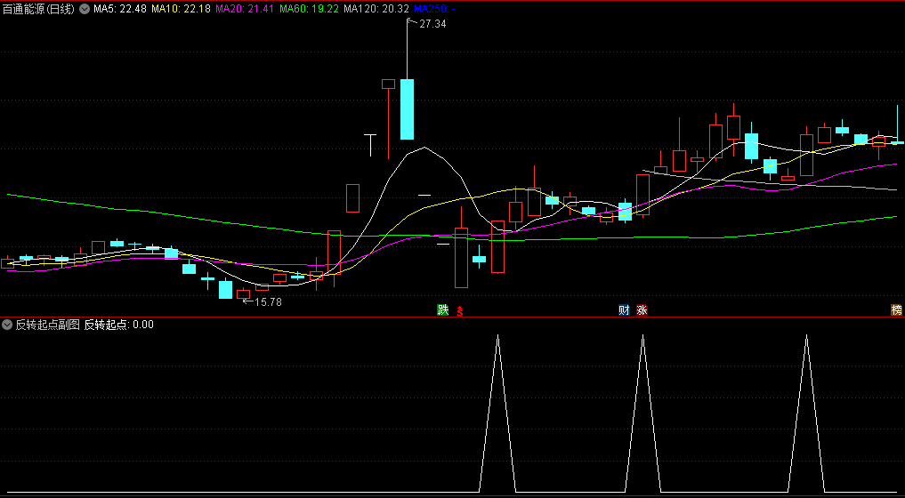 〖反转起点〗副图/选股指标 波段反转的起点 可以用来抓大牛 通达信 源码