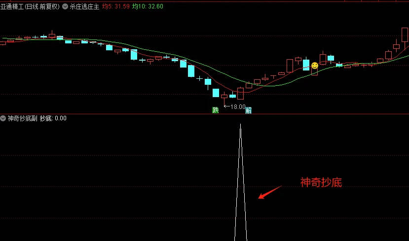 今选〖神奇抄底〗副图/选股指标 出票少 高成功挺高 无未来函数 通达信 源码