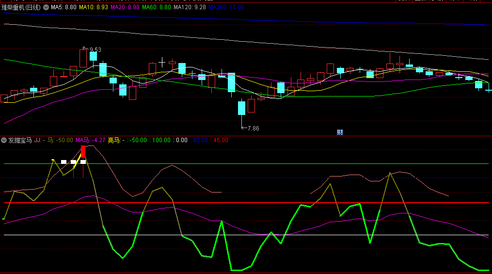 〖发掘宝马〗副图指标 jj值在80值之上往上走 说明进入短期强势 无未来 通达信 源码