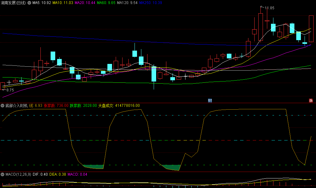 通达信底部介入时机副图指标，帮助识别个股底部的形成，以便在合适的时机进行买入操作！