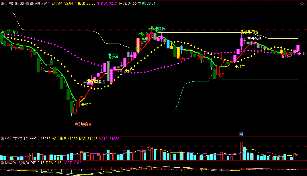 〖最强操盘线〗主图指标 有一定的参考价值 无未来函数 源码分享 通达信 源码