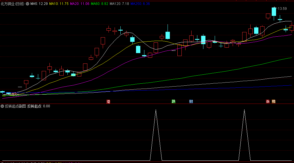 〖反转起点〗副图/选股指标 波段反转的起点 可以用来抓大牛 通达信 源码