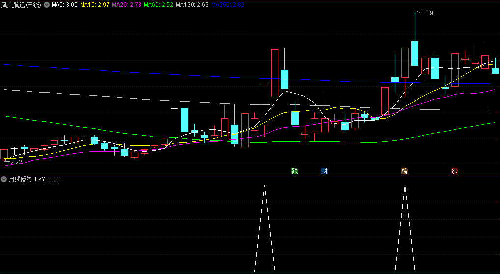 做短线很好的月线反转副图/选股指标，月线处于下降通道的第一个反转，选择低价质优个股，牛股妖股尽在其中！