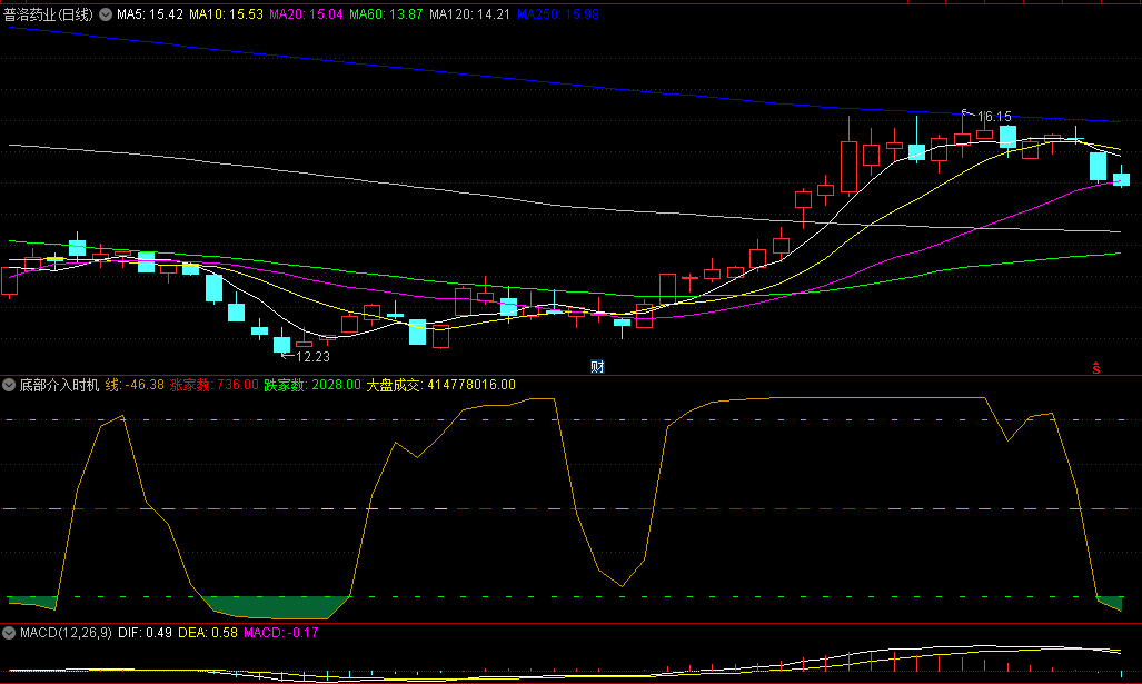 通达信底部介入时机副图指标，帮助识别个股底部的形成，以便在合适的时机进行买入操作！