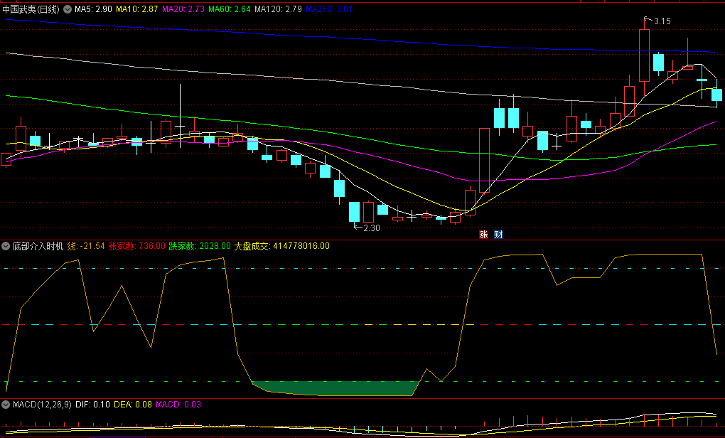 通达信底部介入时机副图指标，帮助识别个股底部的形成，以便在合适的时机进行买入操作！