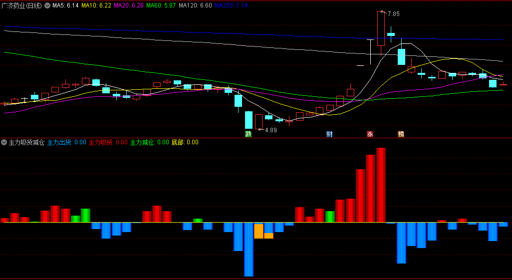 通达信主力吸货减仓出货副图指标，通过不同颜色的柱子，为投资者提供了主力资金动向的直观展示！
