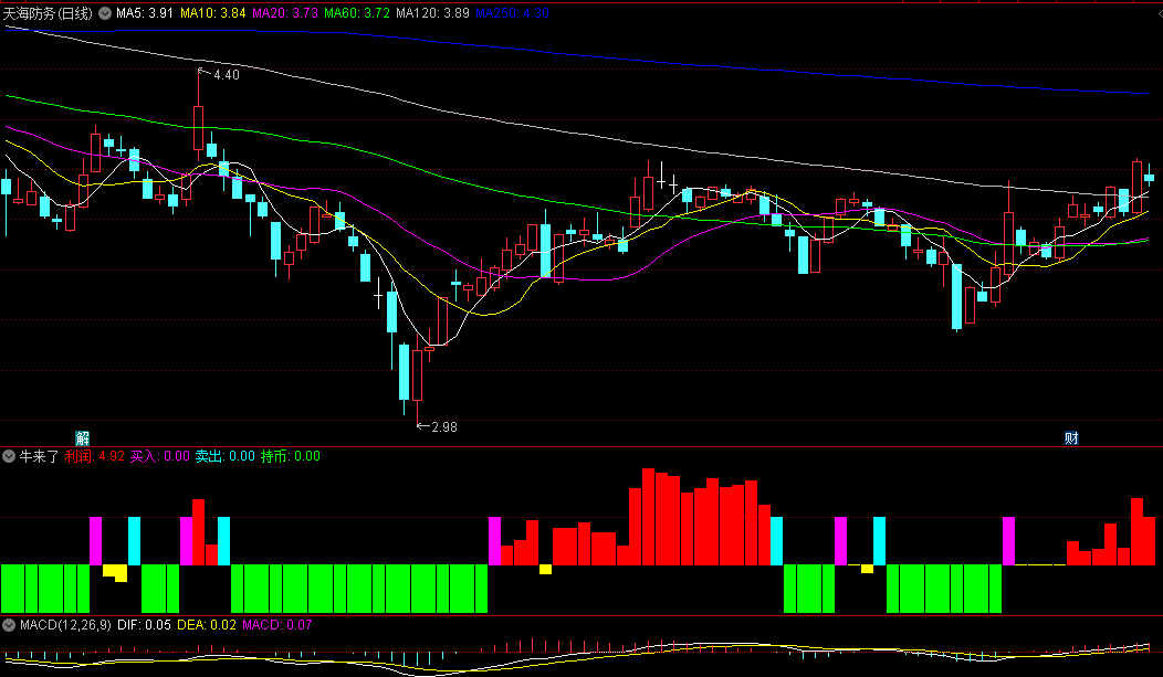 同花顺牛来了副图指标 持股天数+持币天数 紫柱买入红柱持股 源码 效果图