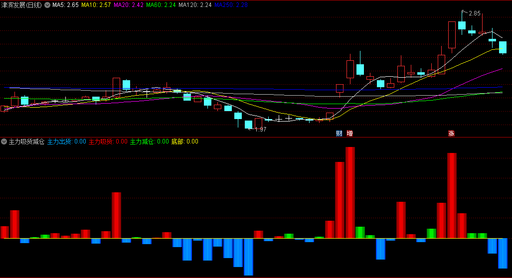 通达信主力吸货减仓出货副图指标，通过不同颜色的柱子，为投资者提供了主力资金动向的直观展示！