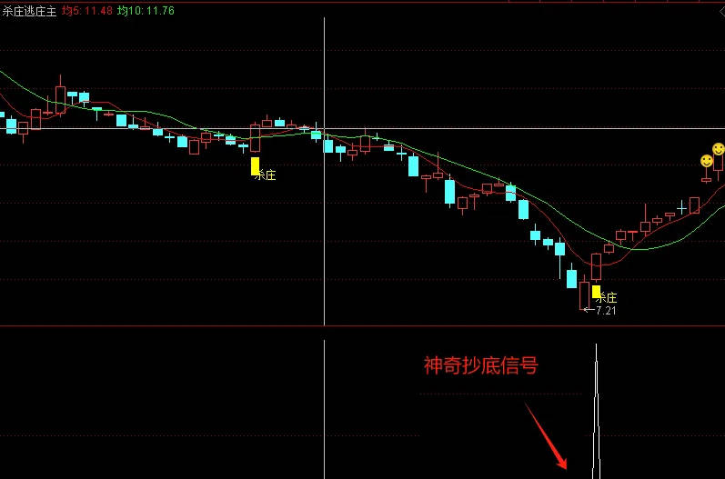 今选〖神奇抄底〗副图/选股指标 出票少 高成功挺高 无未来函数 通达信 源码