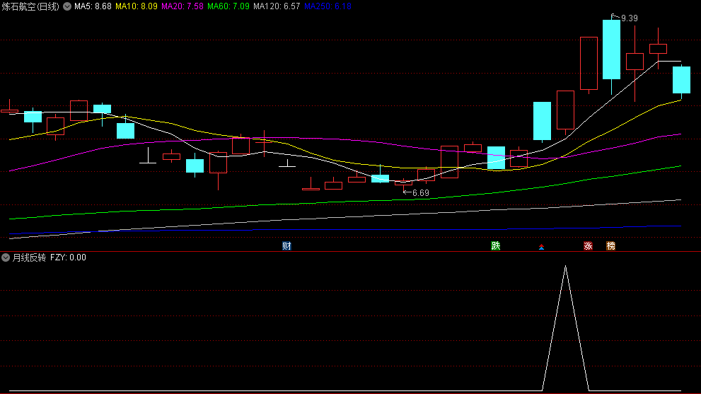 做短线很好的月线反转副图/选股指标，月线处于下降通道的第一个反转，选择低价质优个股，牛股妖股尽在其中！