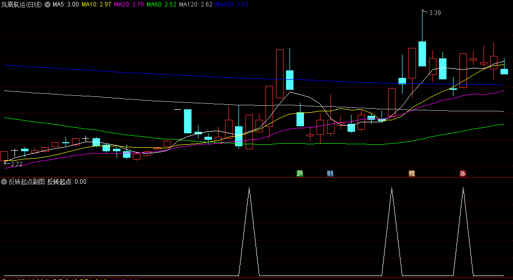 〖反转起点〗副图/选股指标 波段反转的起点 可以用来抓大牛 通达信 源码