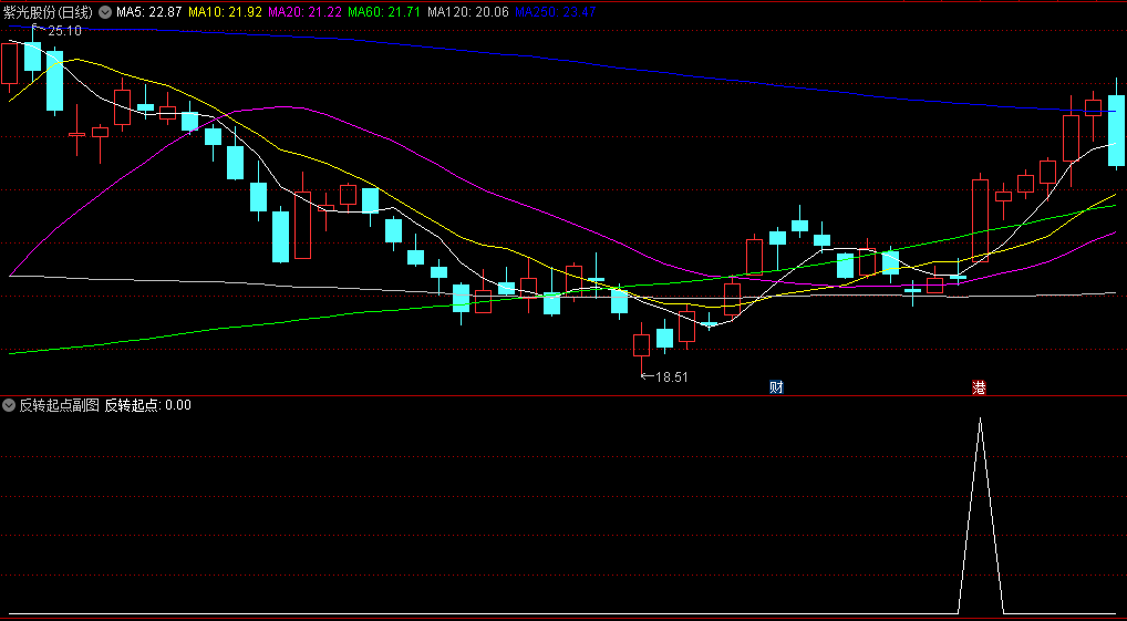 〖反转起点〗副图/选股指标 波段反转的起点 可以用来抓大牛 通达信 源码