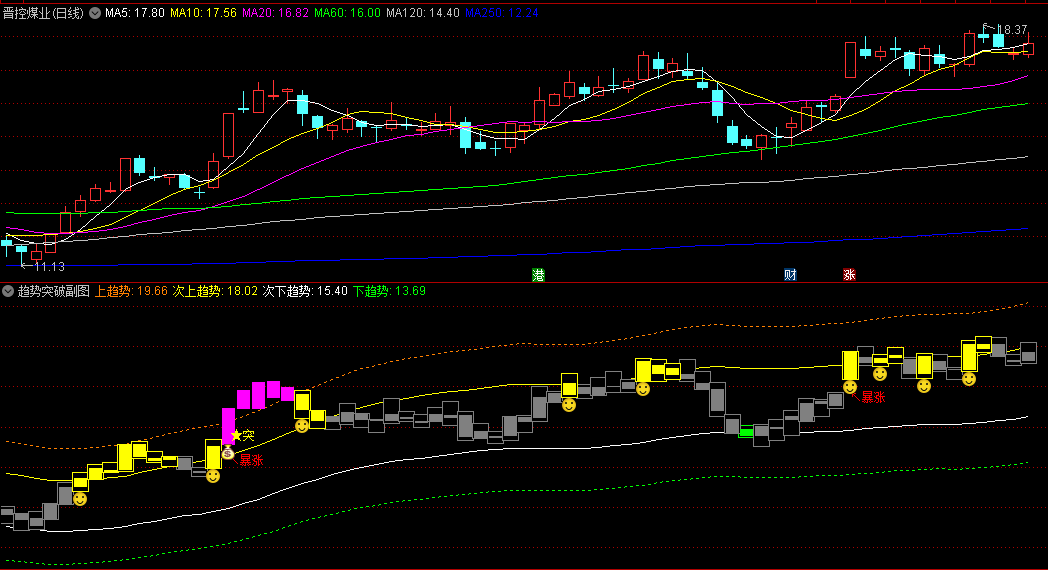 〖趋势右侧交易法〗副图/选股指标 突破上趋势红色K钱袋子 突破次上趋势黄色K笑脸 通达信 源码
