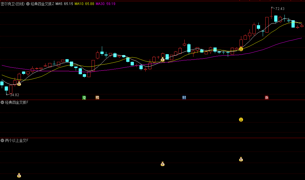 通达信经典四金叉抓涨主图/副图/选股指标，K线+成交量+MACD+KDJ金叉共振，出信号表示上涨趋势即将启动！