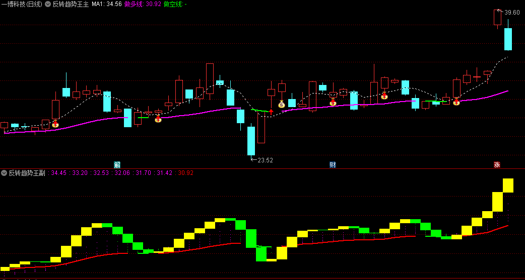 通达信反转趋势王主图/副图/选股指标，基于道氏理论的顺势而为原则精心制作，适用于多种投资周期！