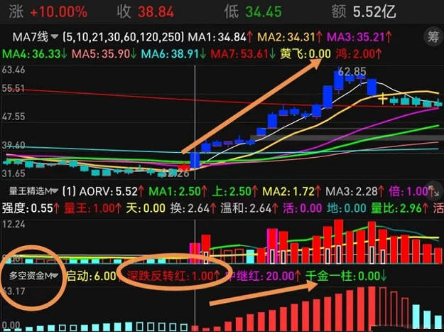 弘历超级VIP〖多空资金〗进阶版副图指标，跟踪大资金趋势的优秀指标，控盘资金，手机+电脑可用