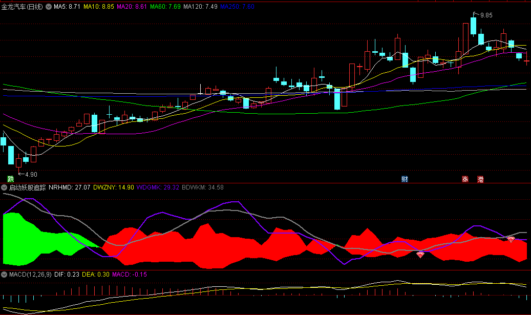 通达信启动妖股追踪副图/选股指标，用于捕捉即将启动的妖股，明确的买入信号，狂抓20厘米连板妖股！