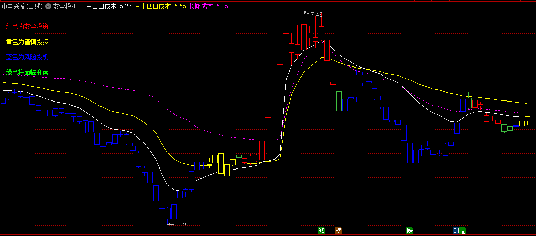 同花顺安全投机副图指标 红色为安全投资 蓝色为风险投机 源码 效果图