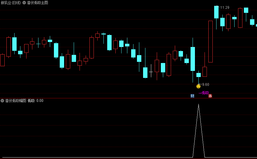 〖潜伏低吸〗主图/副图/选股指标 潜伏低吸 永不追高 可作为上升趋势回调低点参考 通达信 源码