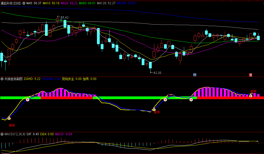 通达信【趋势逆转追涨】副图/选股指标，识别和追踪个股的强势和弱势阶段，多个算法的指标共振原理！