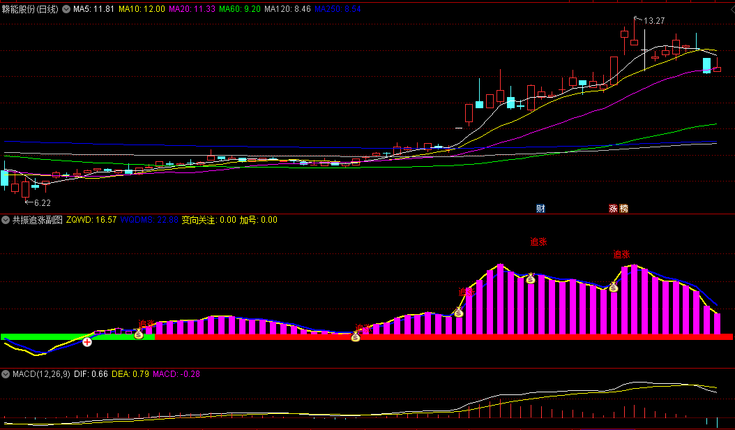通达信【趋势逆转追涨】副图/选股指标，识别和追踪个股的强势和弱势阶段，多个算法的指标共振原理！