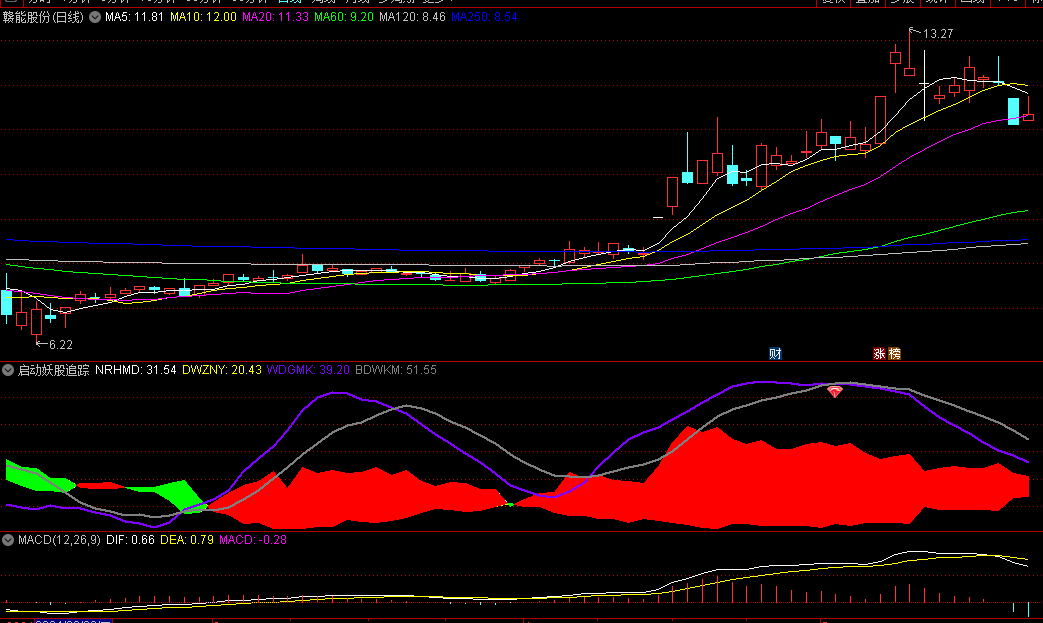 通达信启动妖股追踪副图/选股指标，用于捕捉即将启动的妖股，明确的买入信号，狂抓20厘米连板妖股！