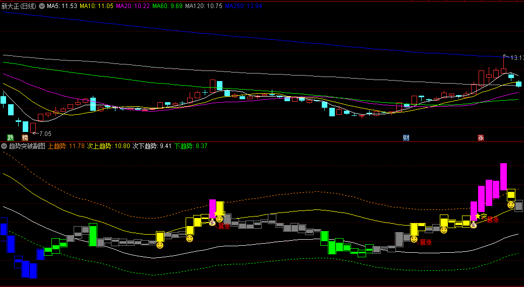 〖趋势右侧交易法〗副图/选股指标 突破上趋势红色K钱袋子 突破次上趋势黄色K笑脸 通达信 源码