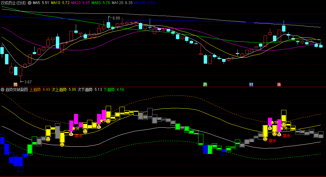 〖趋势右侧交易法〗副图/选股指标 突破上趋势红色K钱袋子 突破次上趋势黄色K笑脸 通达信 源码