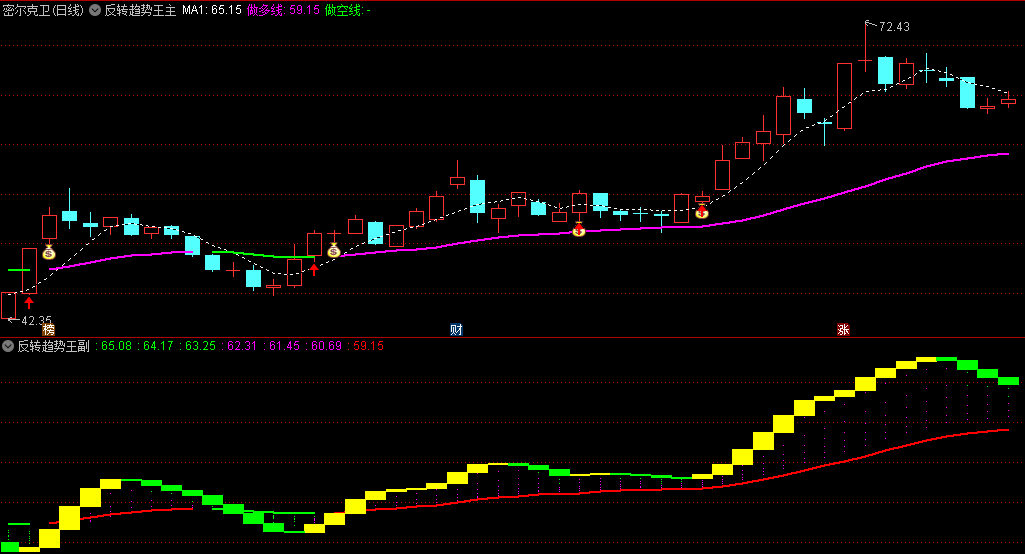 通达信反转趋势王主图/副图/选股指标，基于道氏理论的顺势而为原则精心制作，适用于多种投资周期！