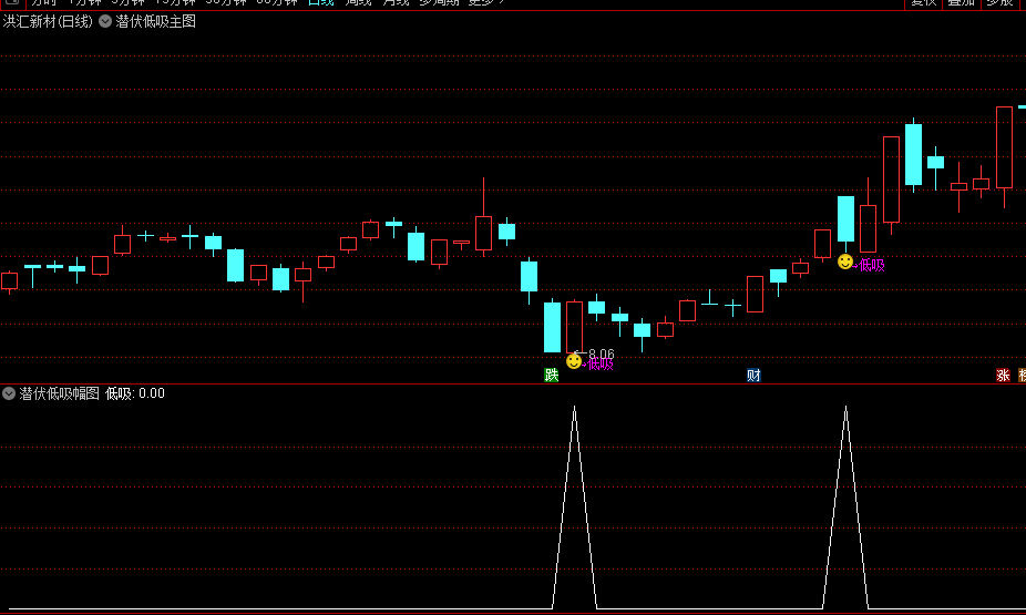 〖潜伏低吸〗主图/副图/选股指标 潜伏低吸 永不追高 可作为上升趋势回调低点参考 通达信 源码
