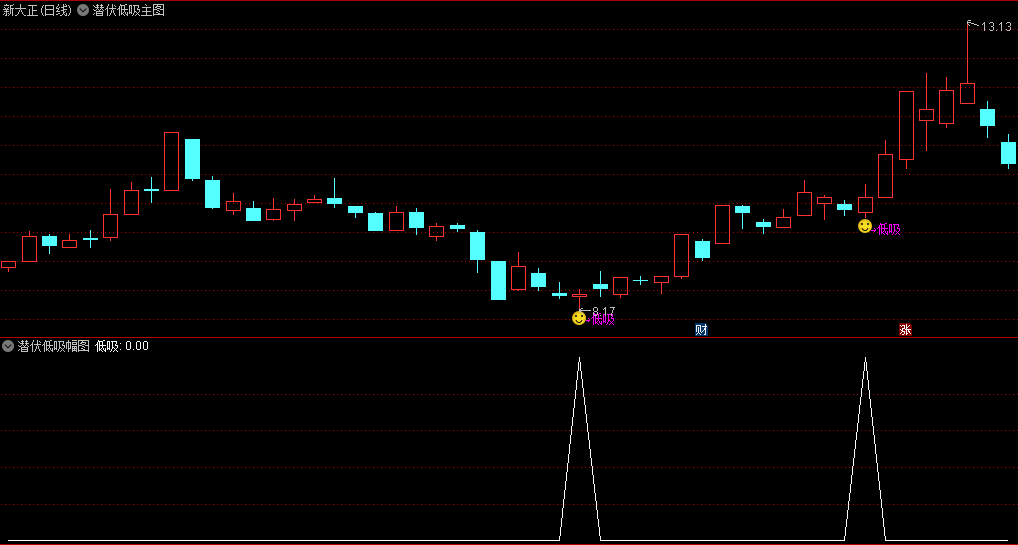 〖潜伏低吸〗主图/副图/选股指标 潜伏低吸 永不追高 可作为上升趋势回调低点参考 通达信 源码