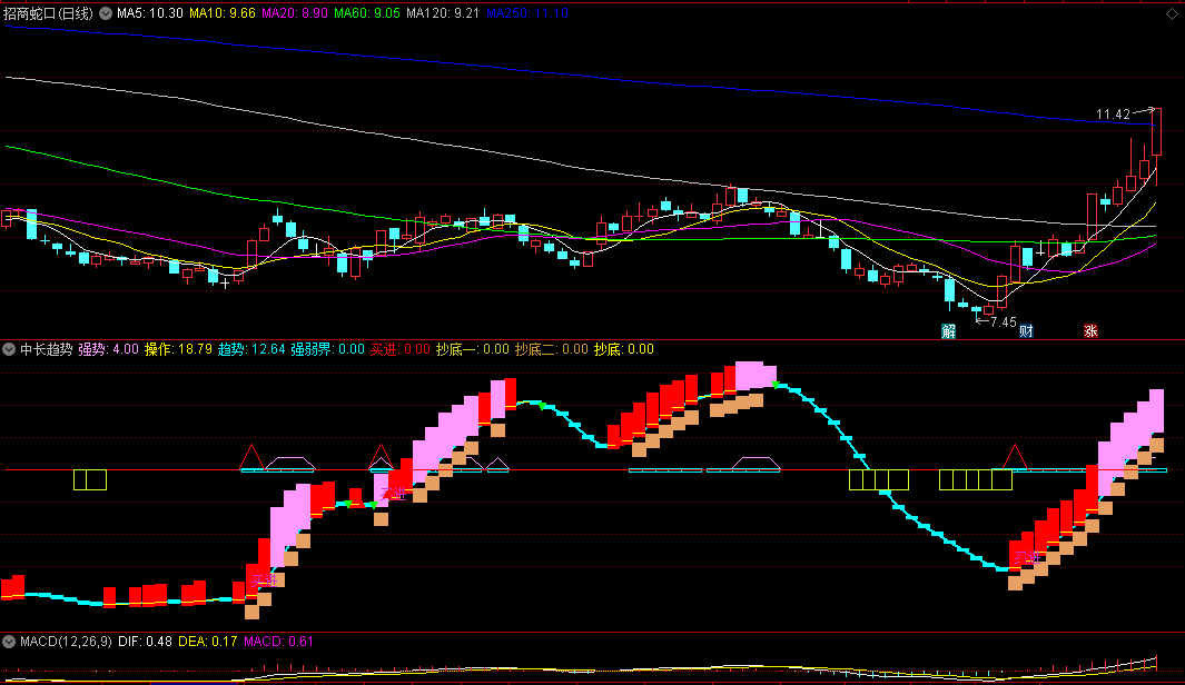 同花顺中长趋势副图指标 中线趋势做主升 强势信号操作 源码 效果图