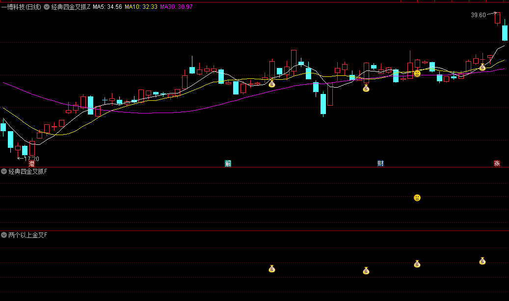 通达信经典四金叉抓涨主图/副图/选股指标，K线+成交量+MACD+KDJ金叉共振，出信号表示上涨趋势即将启动！