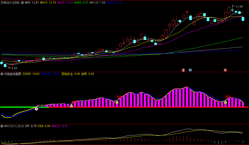 通达信【趋势逆转追涨】副图/选股指标，识别和追踪个股的强势和弱势阶段，多个算法的指标共振原理！