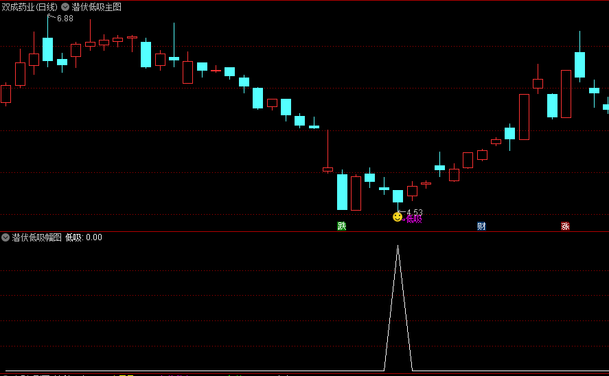 〖潜伏低吸〗主图/副图/选股指标 潜伏低吸 永不追高 可作为上升趋势回调低点参考 通达信 源码