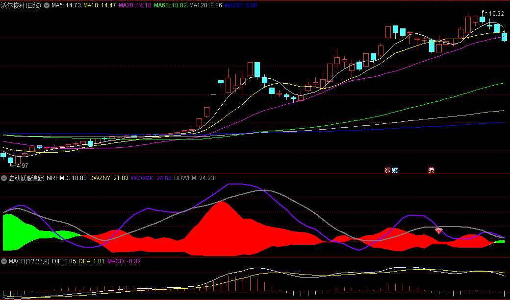 通达信启动妖股追踪副图/选股指标，用于捕捉即将启动的妖股，明确的买入信号，狂抓20厘米连板妖股！
