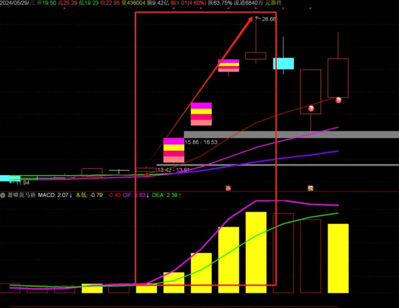 〖萧啸黄马褂〗副图指标 这个指标的特点主要就是适合用于量价齐升的票 通达信 源码