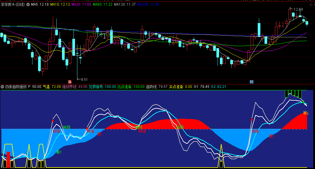 通达信四季趋势强弱副图指标，以春夏秋冬四季比喻股价运行趋势变化，同时以均线趋势为导向，提示进场的买点
