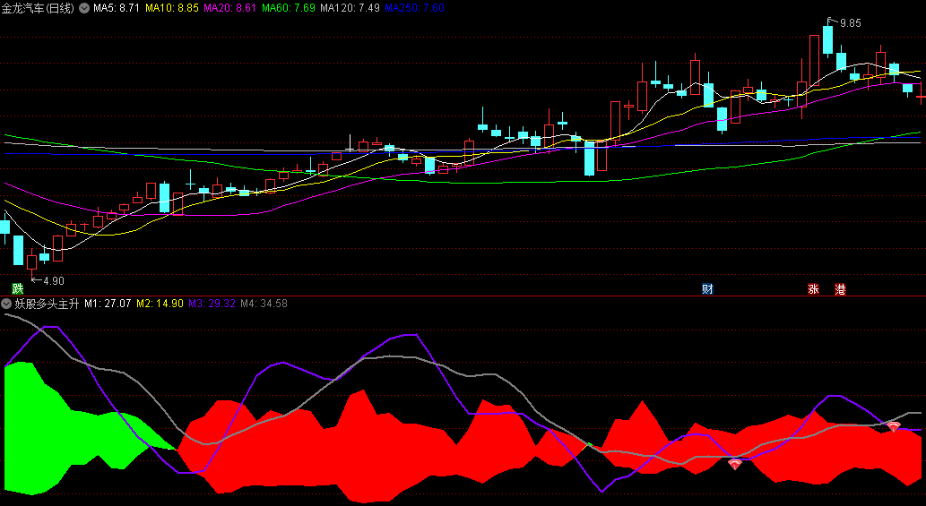 通达信妖股多头主升浪副图/选股指标，以紫色线和灰色线金叉来识别趋势强弱，识别妖股在主升浪阶段的买入机会