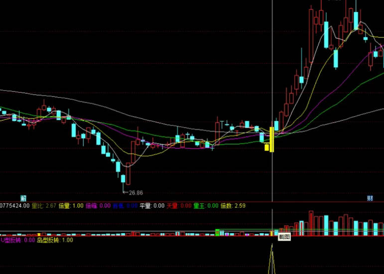 反转形态主图/副图/选股指标，三个常见的K线反转形态：V形反转、U形反转和岛形反转，强势反转才是散户的机会！