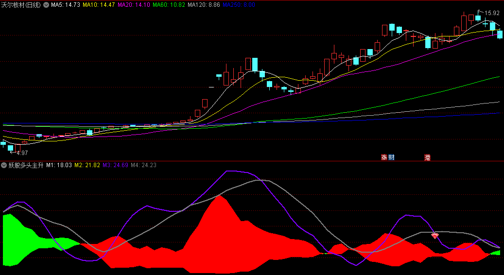 通达信妖股多头主升浪副图/选股指标，以紫色线和灰色线金叉来识别趋势强弱，识别妖股在主升浪阶段的买入机会