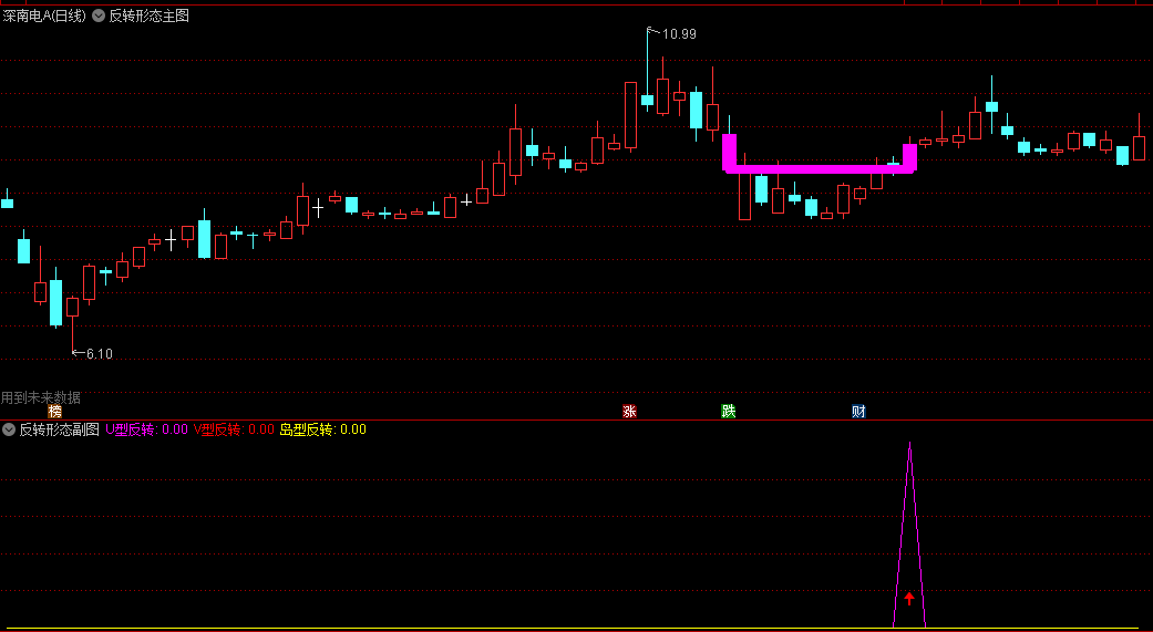 反转形态主图/副图/选股指标，三个常见的K线反转形态：V形反转、U形反转和岛形反转，强势反转才是散户的机会！