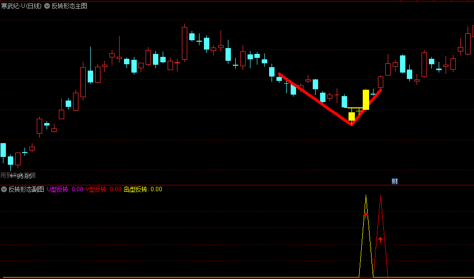 反转形态主图/副图/选股指标，三个常见的K线反转形态：V形反转、U形反转和岛形反转，强势反转才是散户的机会！